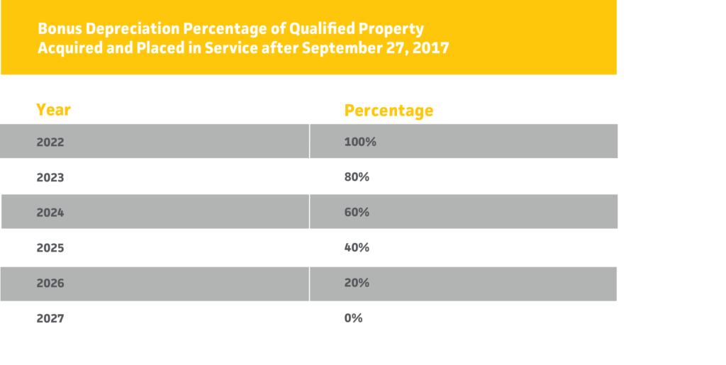 Bonus Depreciation on Qualified Improvement Property Sunset