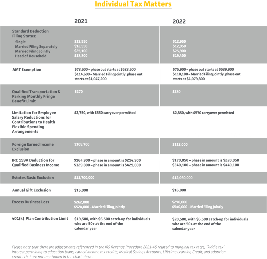 What You Need to Know: IRS Inflation Changes for the 2022 Tax Year ...