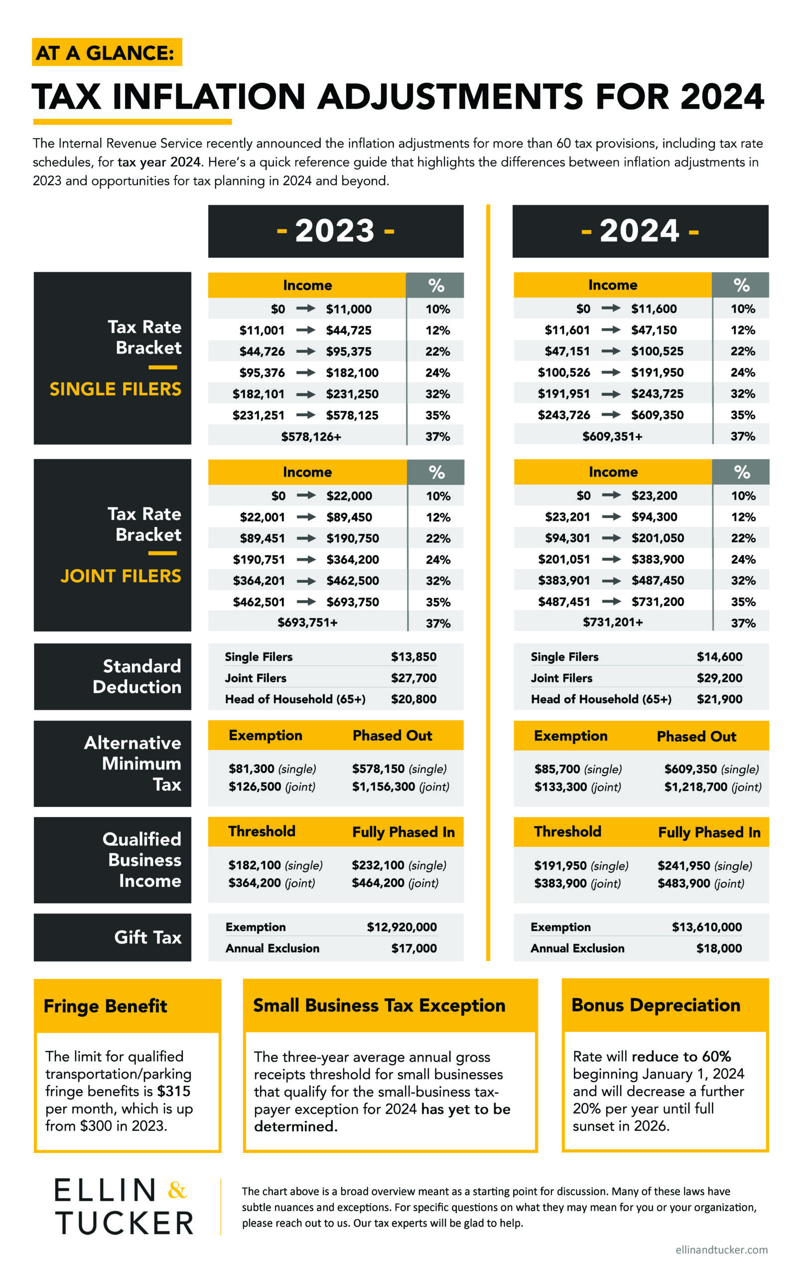 2024 Tax Inflation Adjustments Chart